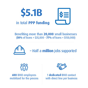 $5.1B in total PPP funding