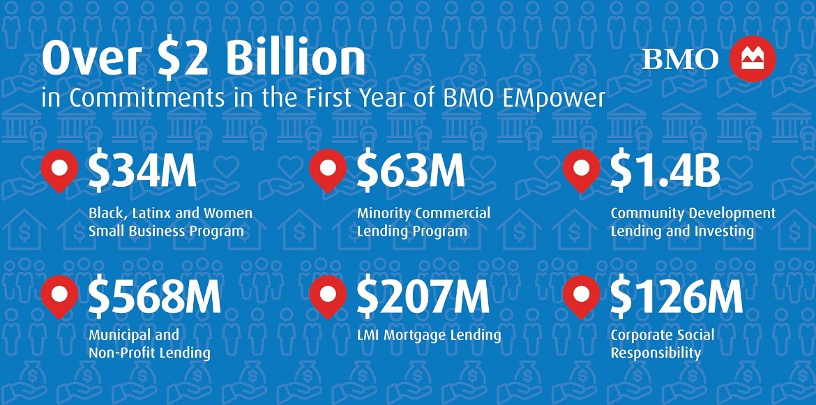 bmo elevate program