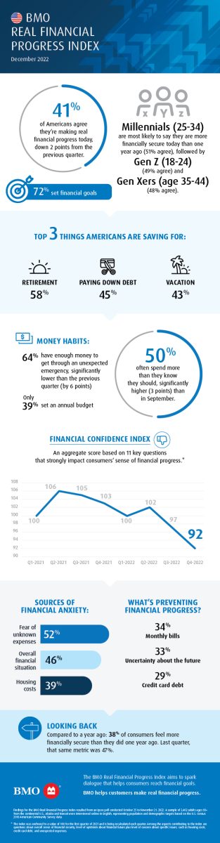 BMO Real Financial Progress - US December 2022